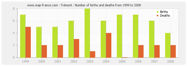 Trémont : Number of births and deaths from 1999 to 2008
