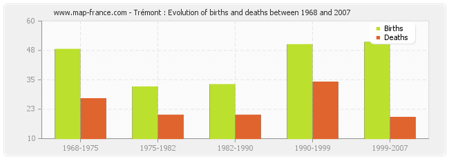 Trémont : Evolution of births and deaths between 1968 and 2007