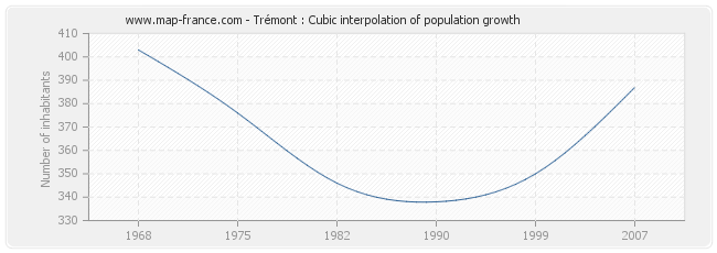 Trémont : Cubic interpolation of population growth