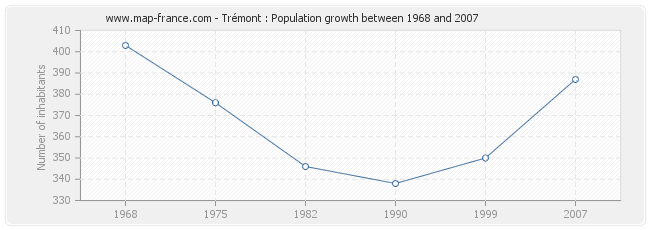 Population Trémont