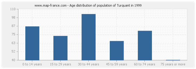 Age distribution of population of Turquant in 1999