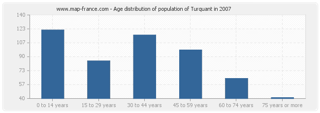 Age distribution of population of Turquant in 2007