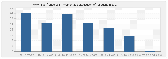 Women age distribution of Turquant in 2007