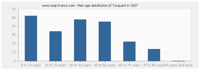 Men age distribution of Turquant in 2007