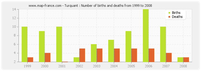 Turquant : Number of births and deaths from 1999 to 2008