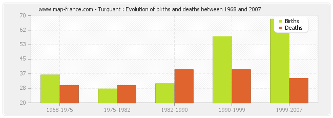 Turquant : Evolution of births and deaths between 1968 and 2007