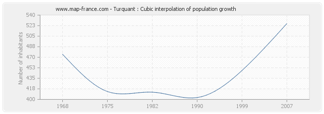 Turquant : Cubic interpolation of population growth