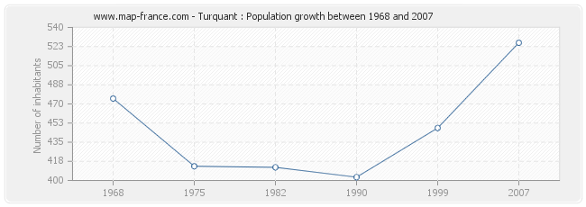 Population Turquant