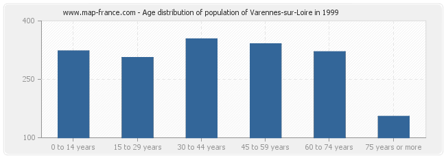 Age distribution of population of Varennes-sur-Loire in 1999
