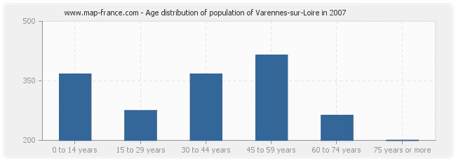 Age distribution of population of Varennes-sur-Loire in 2007