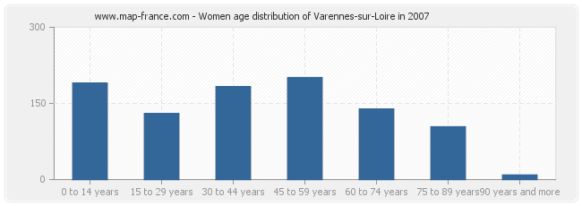 Women age distribution of Varennes-sur-Loire in 2007