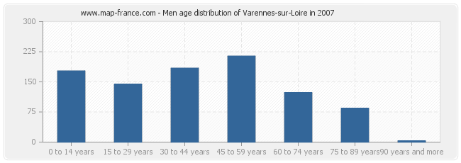 Men age distribution of Varennes-sur-Loire in 2007