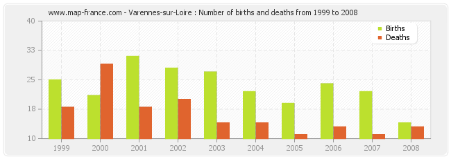 Varennes-sur-Loire : Number of births and deaths from 1999 to 2008