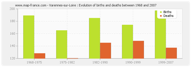 Varennes-sur-Loire : Evolution of births and deaths between 1968 and 2007