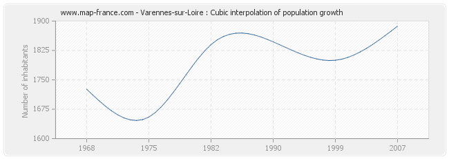 Varennes-sur-Loire : Cubic interpolation of population growth