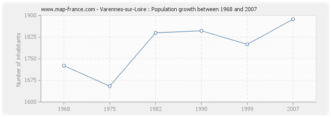 Population Varennes-sur-Loire