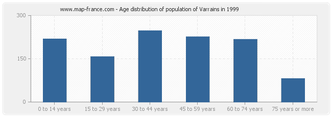 Age distribution of population of Varrains in 1999