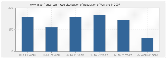 Age distribution of population of Varrains in 2007