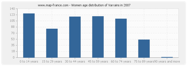 Women age distribution of Varrains in 2007