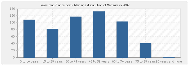 Men age distribution of Varrains in 2007