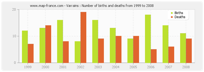 Varrains : Number of births and deaths from 1999 to 2008
