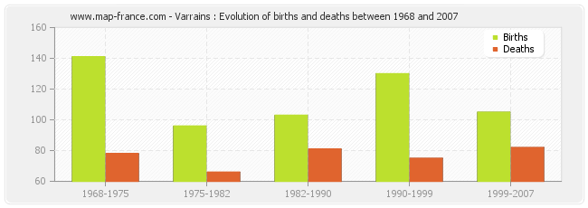 Varrains : Evolution of births and deaths between 1968 and 2007