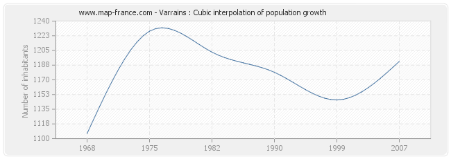 Varrains : Cubic interpolation of population growth