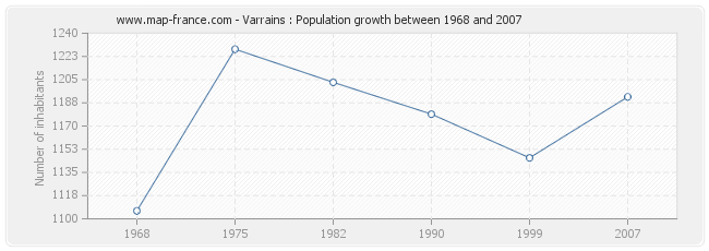 Population Varrains