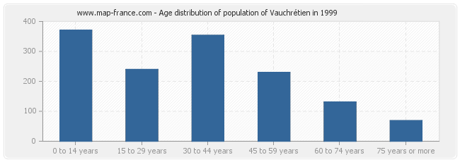 Age distribution of population of Vauchrétien in 1999