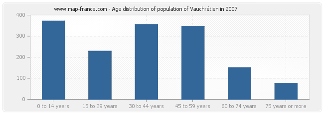 Age distribution of population of Vauchrétien in 2007