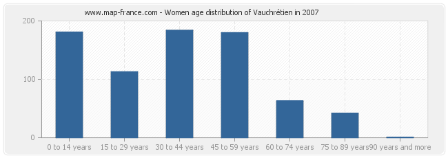 Women age distribution of Vauchrétien in 2007