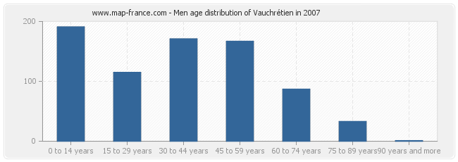 Men age distribution of Vauchrétien in 2007