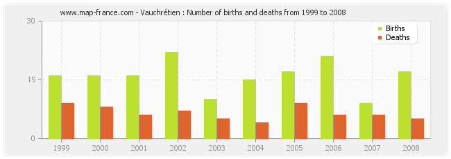 Vauchrétien : Number of births and deaths from 1999 to 2008