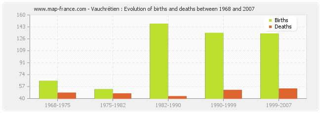 Vauchrétien : Evolution of births and deaths between 1968 and 2007