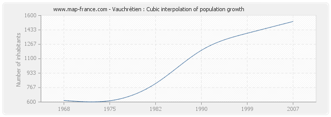 Vauchrétien : Cubic interpolation of population growth