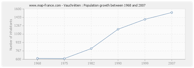 Population Vauchrétien