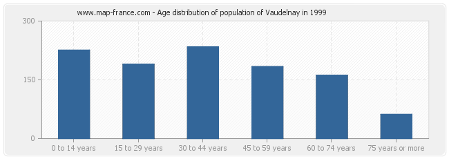 Age distribution of population of Vaudelnay in 1999