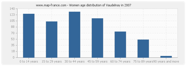 Women age distribution of Vaudelnay in 2007