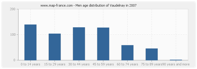 Men age distribution of Vaudelnay in 2007