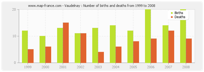 Vaudelnay : Number of births and deaths from 1999 to 2008
