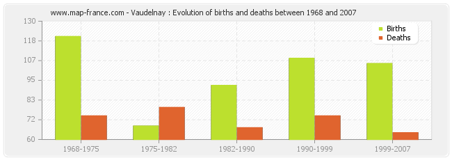 Vaudelnay : Evolution of births and deaths between 1968 and 2007