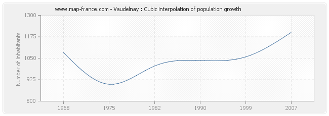 Vaudelnay : Cubic interpolation of population growth