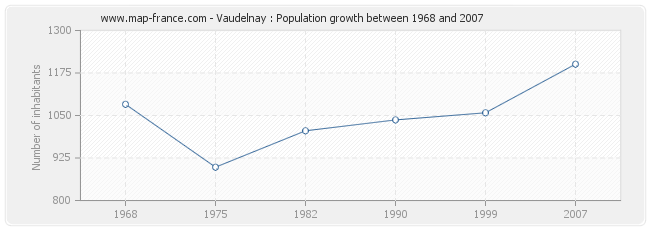 Population Vaudelnay