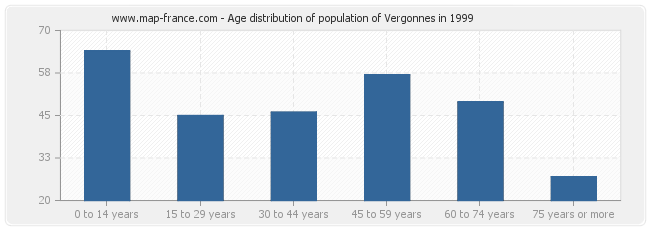 Age distribution of population of Vergonnes in 1999