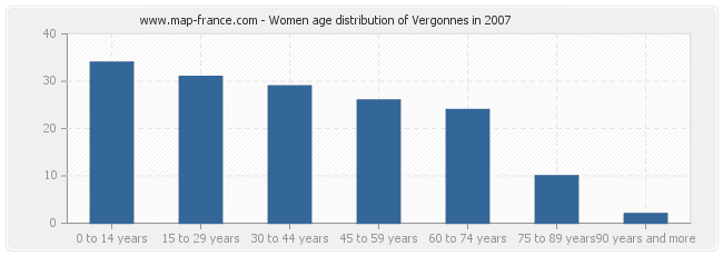 Women age distribution of Vergonnes in 2007