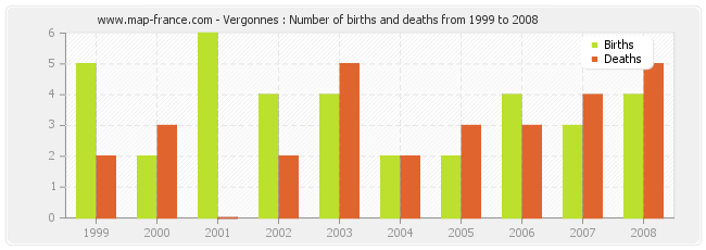 Vergonnes : Number of births and deaths from 1999 to 2008