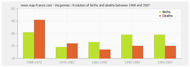 Vergonnes : Evolution of births and deaths between 1968 and 2007