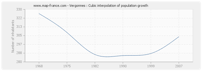 Vergonnes : Cubic interpolation of population growth