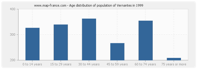 Age distribution of population of Vernantes in 1999