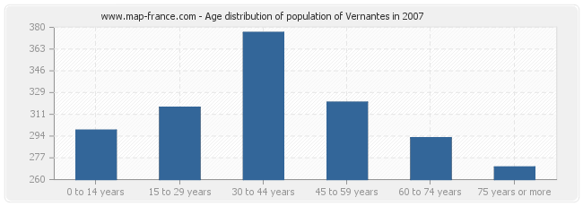 Age distribution of population of Vernantes in 2007